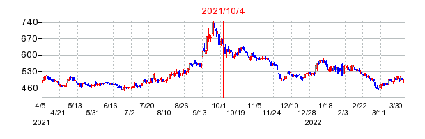 2021年10月4日 16:02前後のの株価チャート